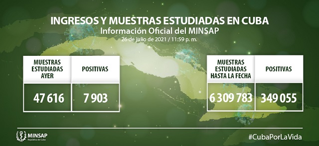 Cuba mantiene elevada transmisión autóctona de Covid-19