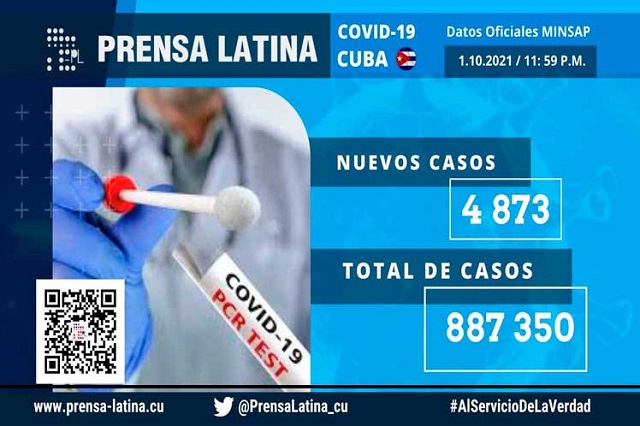 Cuba reporta 4 873 nuevos casos de COVID-19, la cifra más baja desde el mes de julio