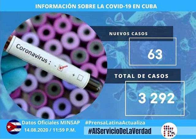 Casos activos de Covid-19 en Cuba suman 634